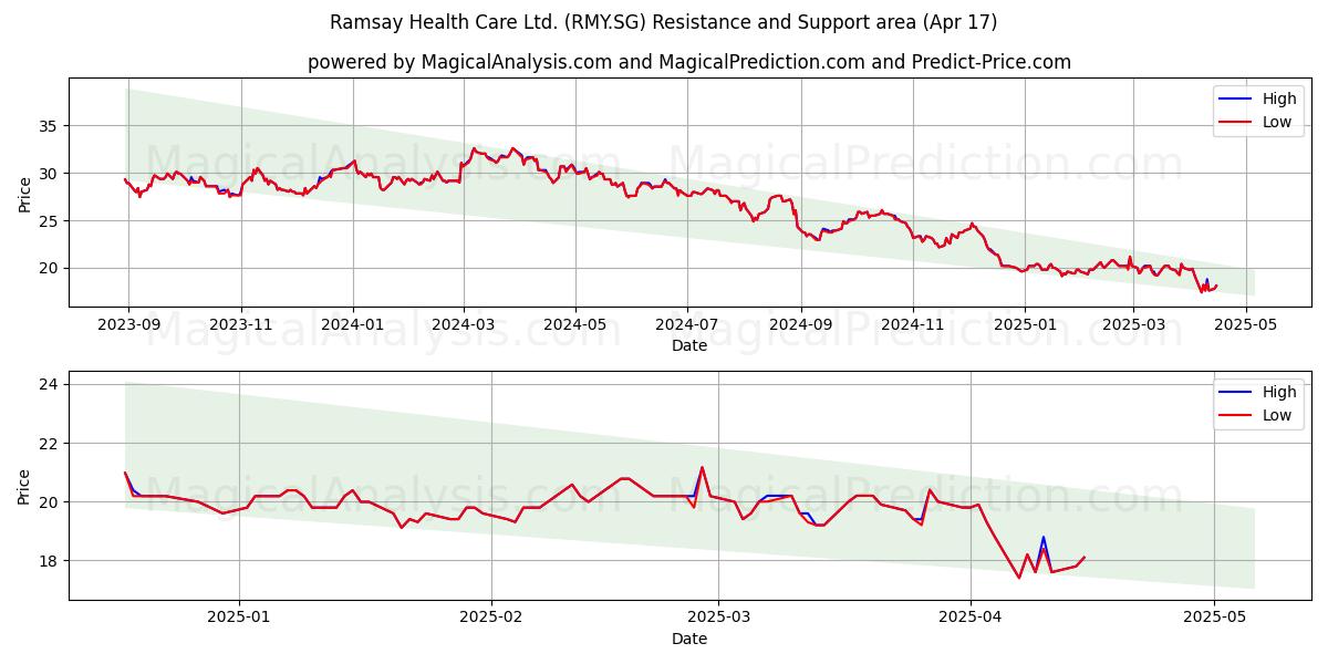 Ramsay Health Care Ltd. (RMY.SG) Support and Resistance area (17 Apr) 