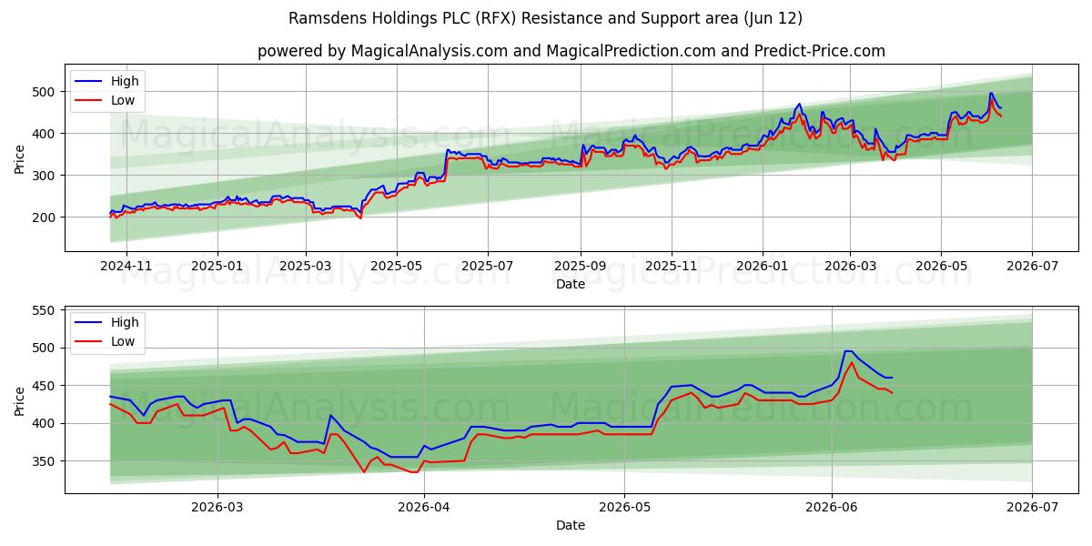  Ramsdens Holdings PLC (RFX) Support and Resistance area (11 Jun) 