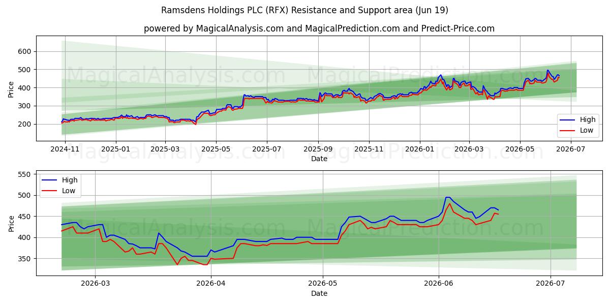  Ramsdens Holdings PLC (RFX) Support and Resistance area (18 Jun) 