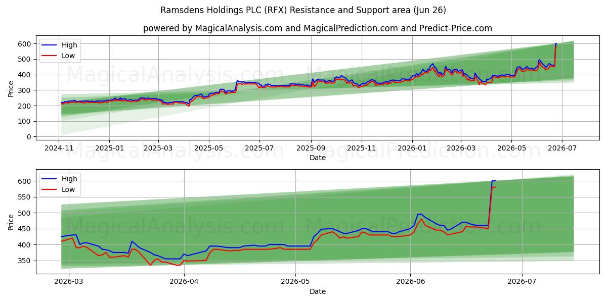  Ramsdens Holdings PLC (RFX) Support and Resistance area (25 Jun) 