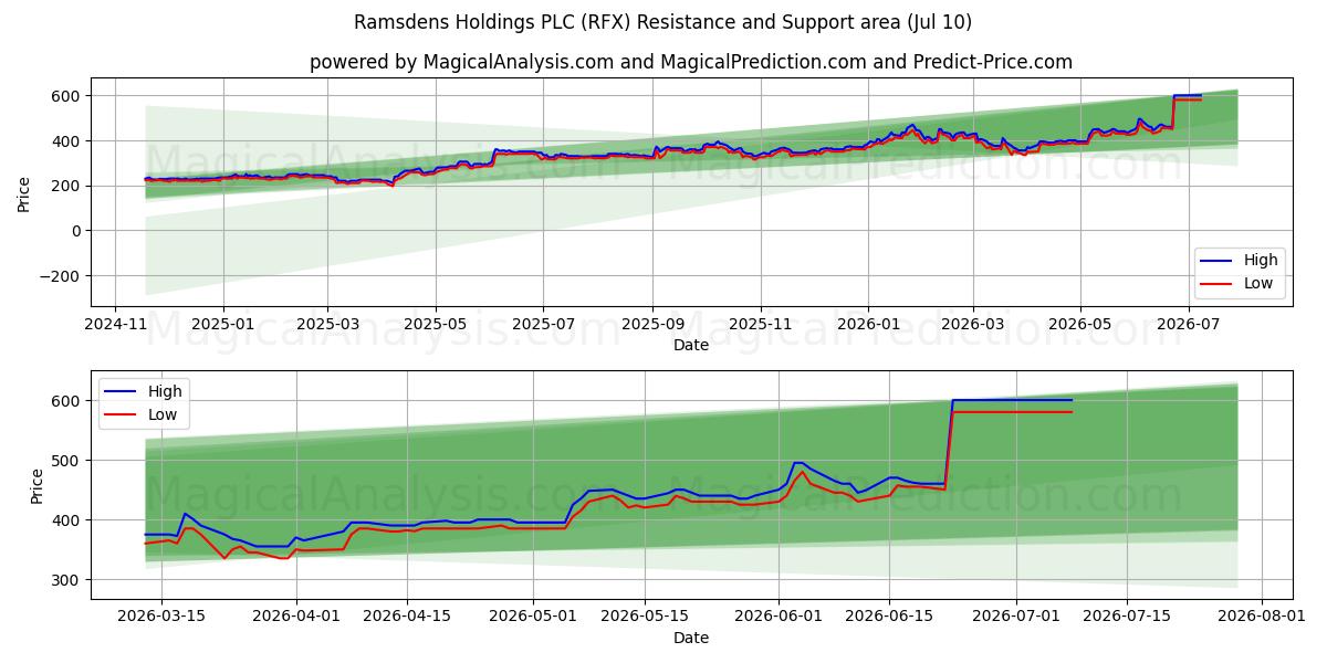  Ramsdens Holdings PLC (RFX) Support and Resistance area (09 Jul) 