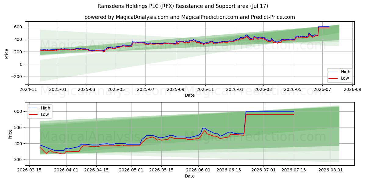  Ramsdens Holdings PLC (RFX) Support and Resistance area (16 Jul) 