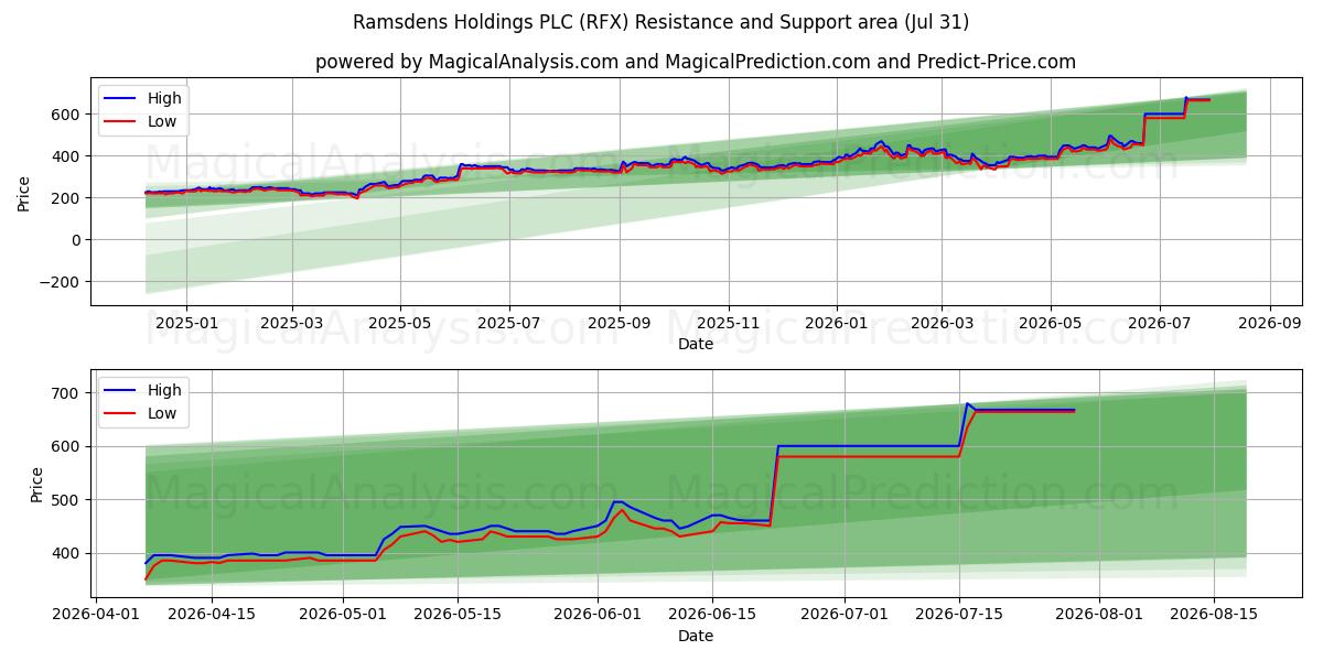  Ramsdens Holdings PLC (RFX) Support and Resistance area (30 Jul) 