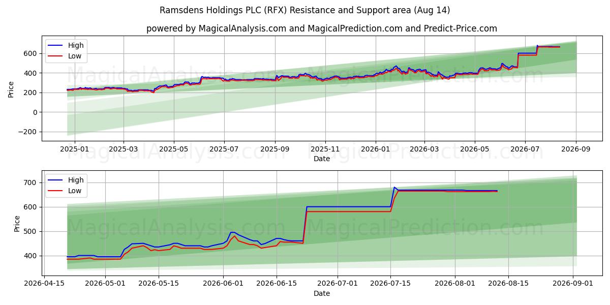  Ramsdens Holdings PLC (RFX) Support and Resistance area (13 Aug) 