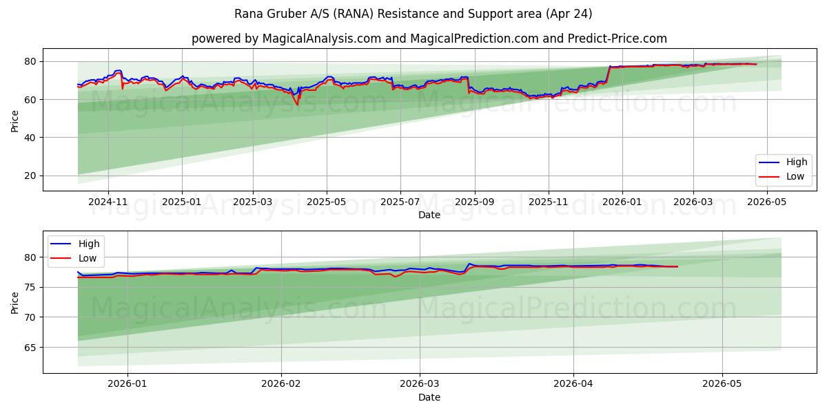  Rana Gruber A/S (RANA) Support and Resistance area (23 Apr) 