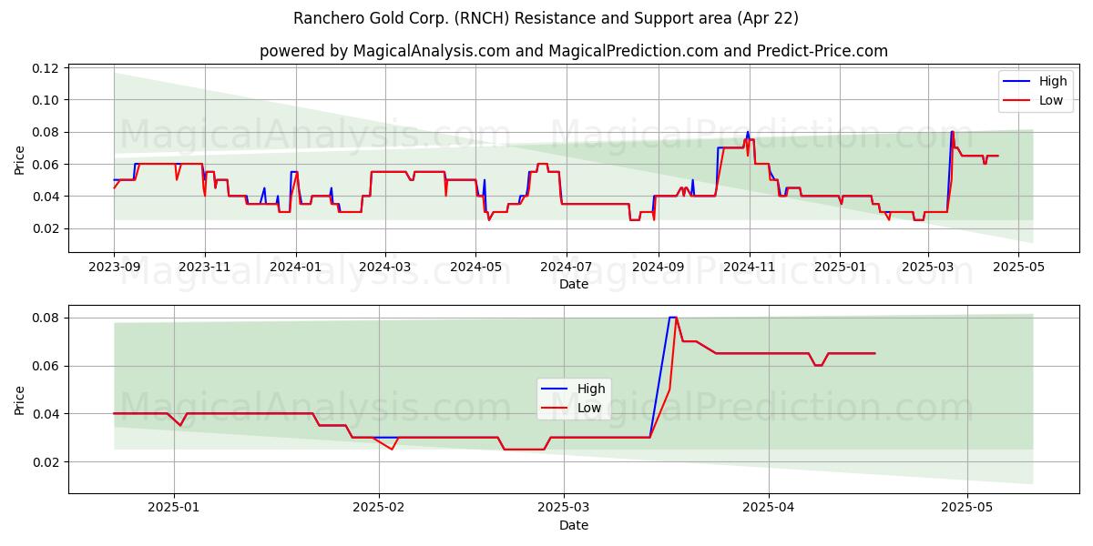  Ranchero Gold Corp. (RNCH) Support and Resistance area (22 Apr) 