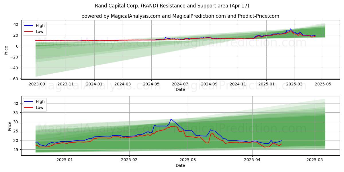  Rand Capital Corp. (RAND) Support and Resistance area (17 Apr) 