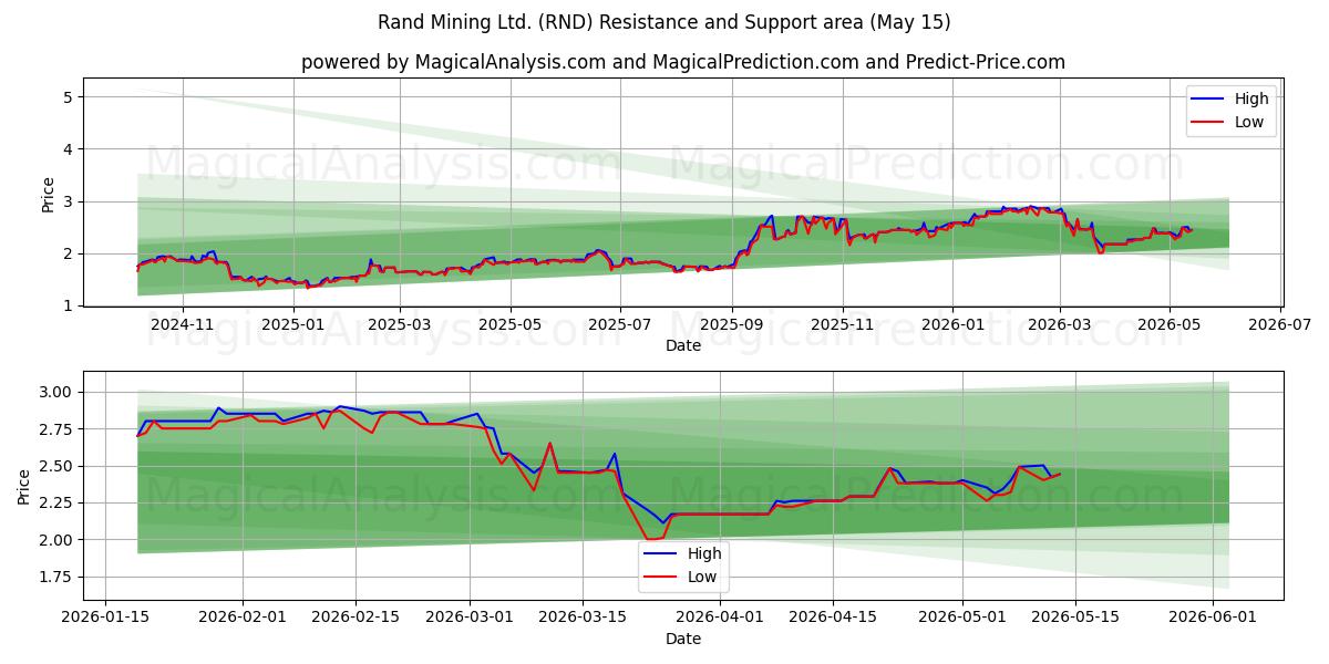  Rand Mining Ltd. (RND) Support and Resistance area (14 May) 