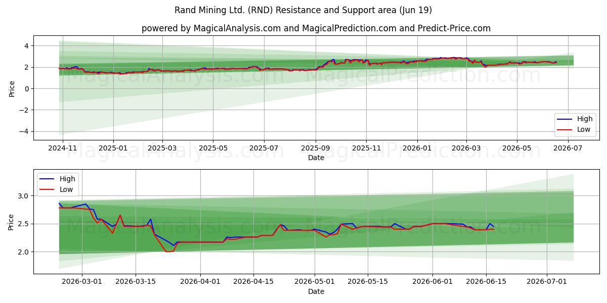  Rand Mining Ltd. (RND) Support and Resistance area (18 Jun) 