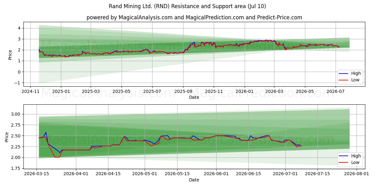  Rand Mining Ltd. (RND) Support and Resistance area (09 Jul) 