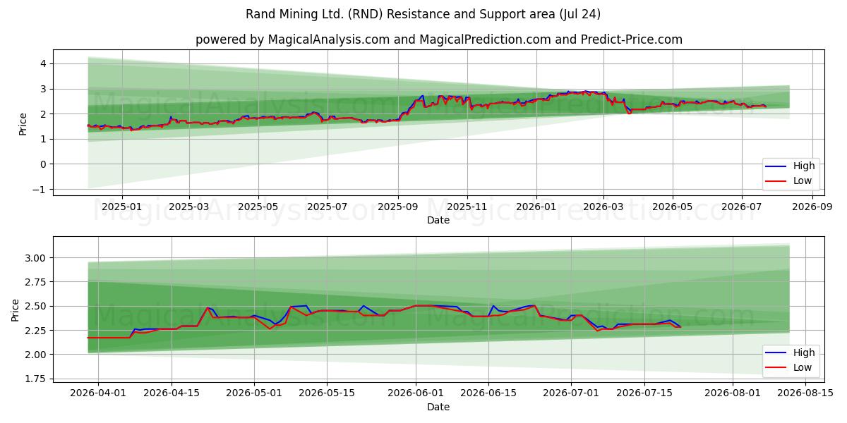  Rand Mining Ltd. (RND) Support and Resistance area (23 Jul) 