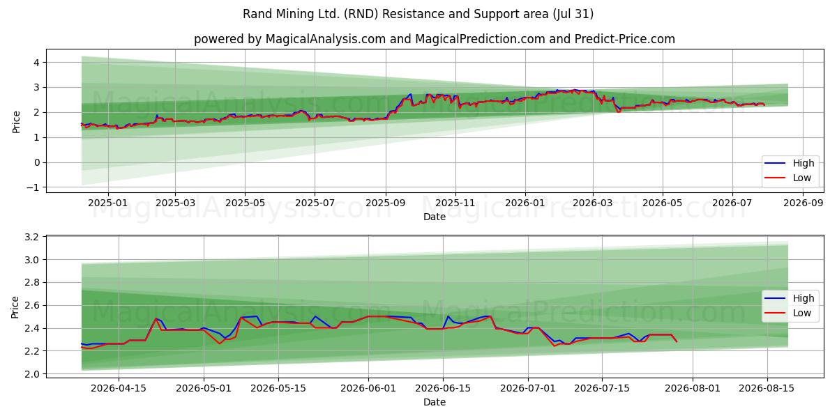  Rand Mining Ltd. (RND) Support and Resistance area (30 Jul) 