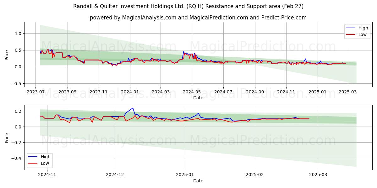 Randall & Quilter Investment Holdings Ltd. (RQIH) Support and Resistance area (27 Feb) 
