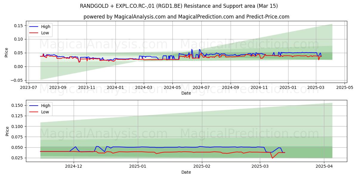  RANDGOLD + EXPL.CO.RC-,01 (RGD1.BE) Support and Resistance area (15 Mar) 