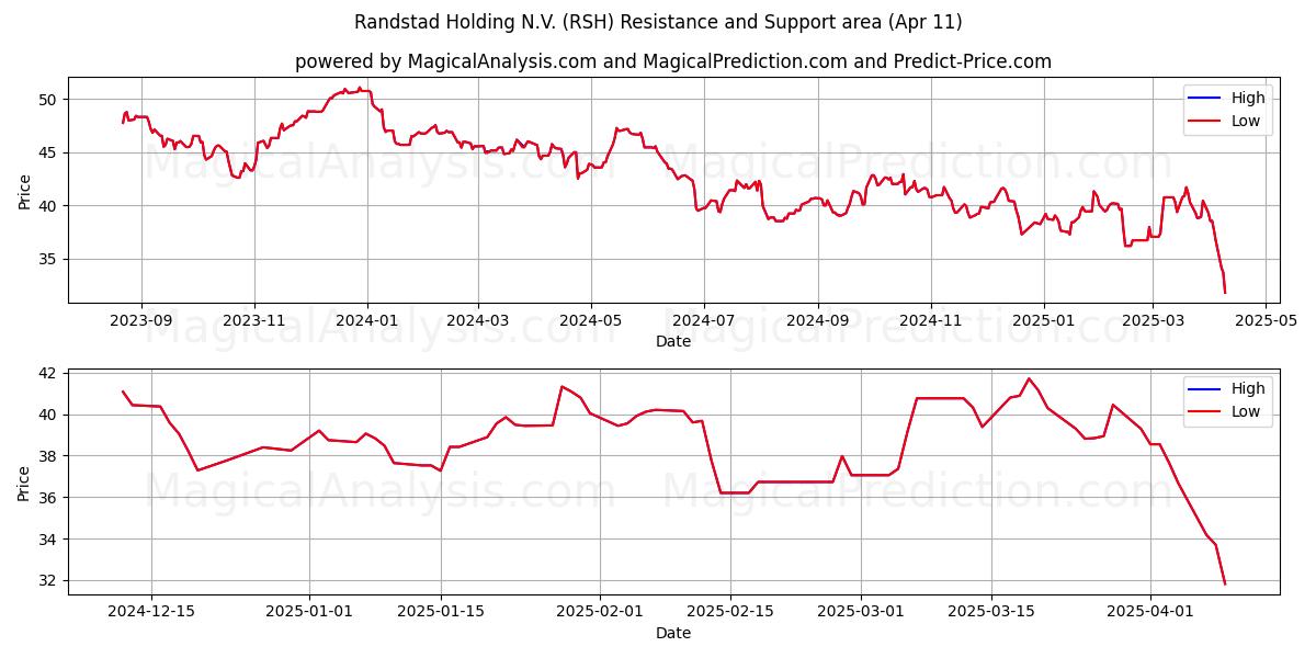  Randstad Holding N.V. (RSH) Support and Resistance area (11 Apr) 