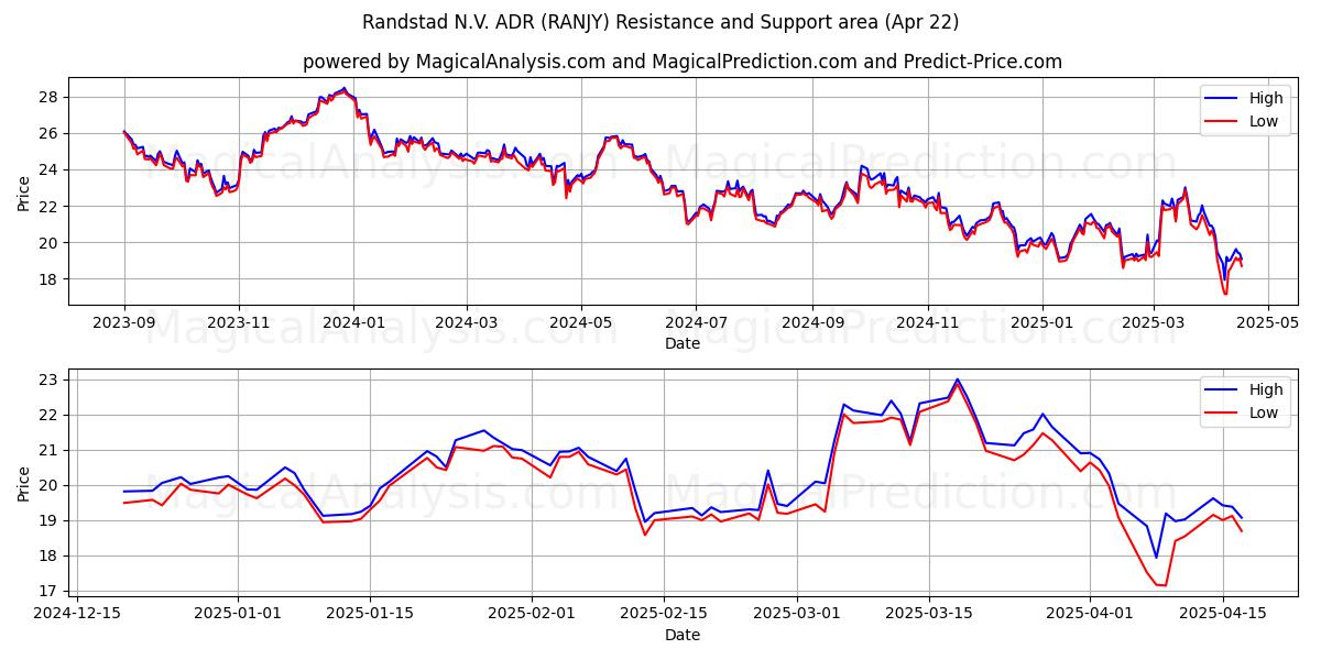  Randstad N.V. ADR (RANJY) Support and Resistance area (22 Apr) 