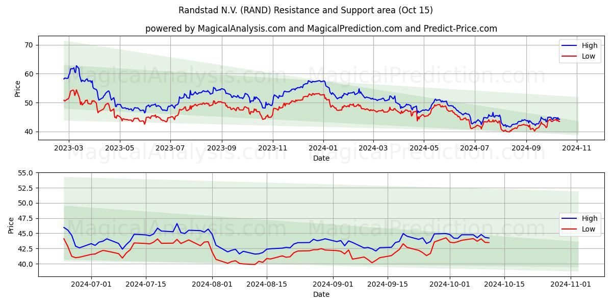  Randstad N.V. (RAND) Support and Resistance area (15 Oct) 