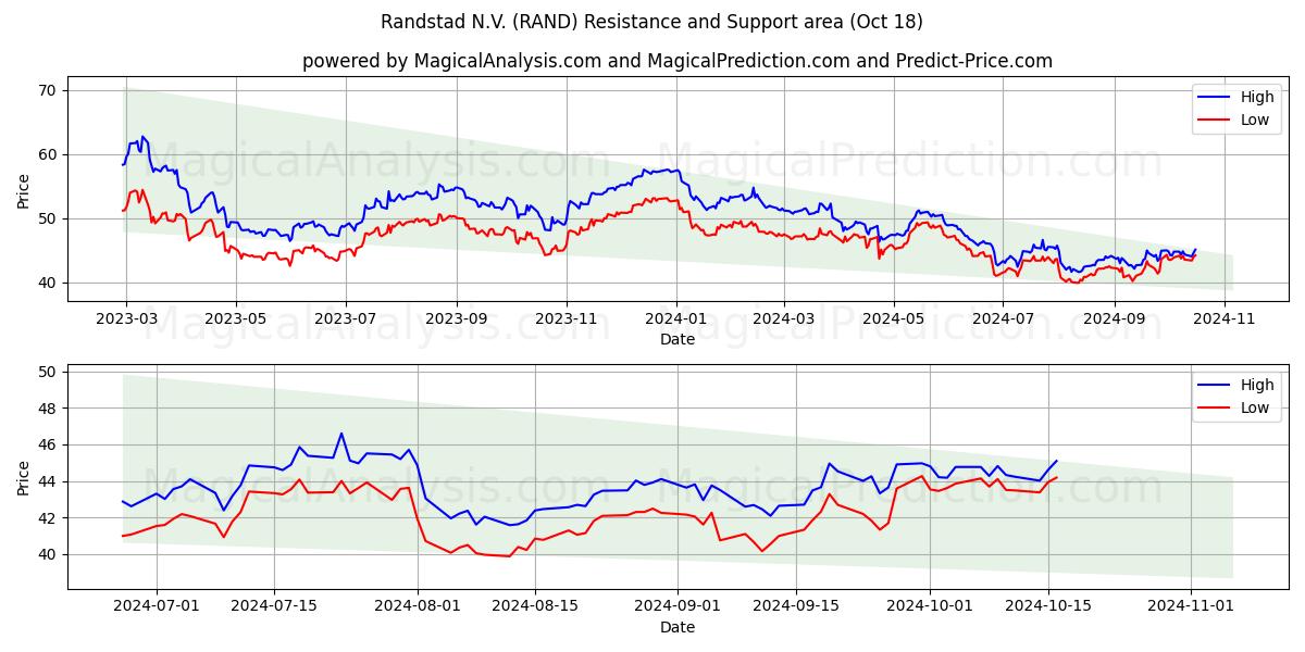  Randstad N.V. (RAND) Support and Resistance area (18 Oct) 