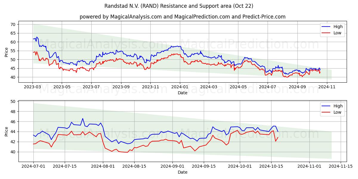  Randstad N.V. (RAND) Support and Resistance area (22 Oct) 