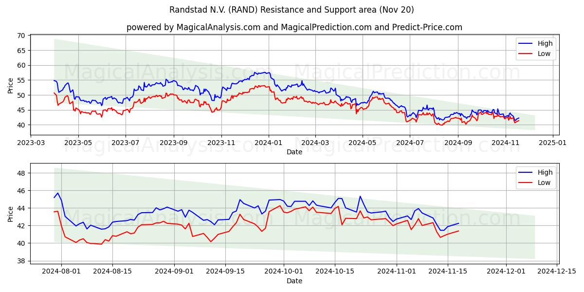  Randstad N.V. (RAND) Support and Resistance area (20 Nov) 