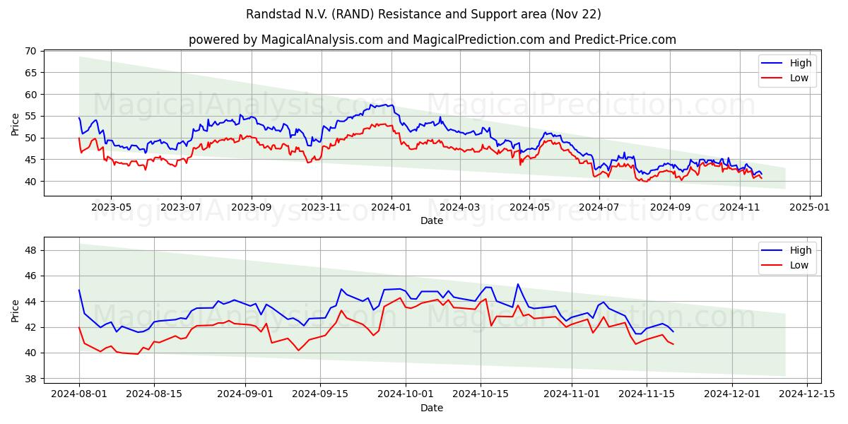  Randstad N.V. (RAND) Support and Resistance area (22 Nov) 