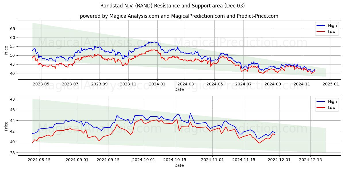  Randstad N.V. (RAND) Support and Resistance area (03 Dec) 