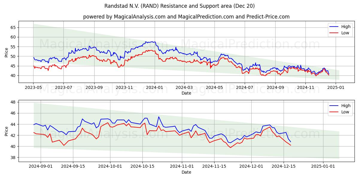  Randstad N.V. (RAND) Support and Resistance area (20 Dec) 