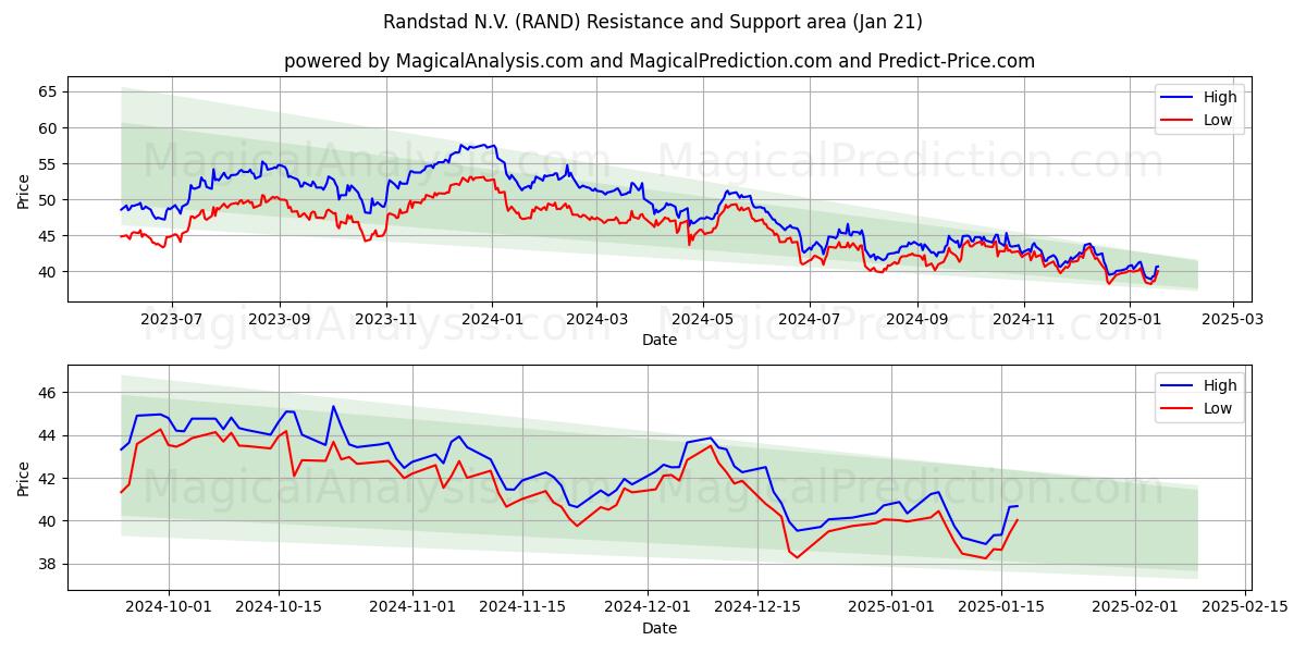  Randstad N.V. (RAND) Support and Resistance area (21 Jan) 