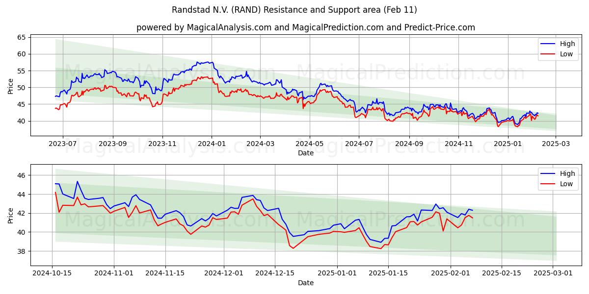  Randstad N.V. (RAND) Support and Resistance area (11 Feb) 