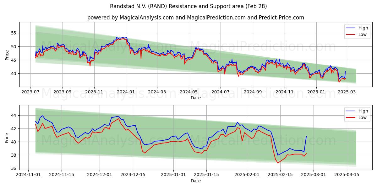  Randstad N.V. (RAND) Support and Resistance area (28 Feb) 