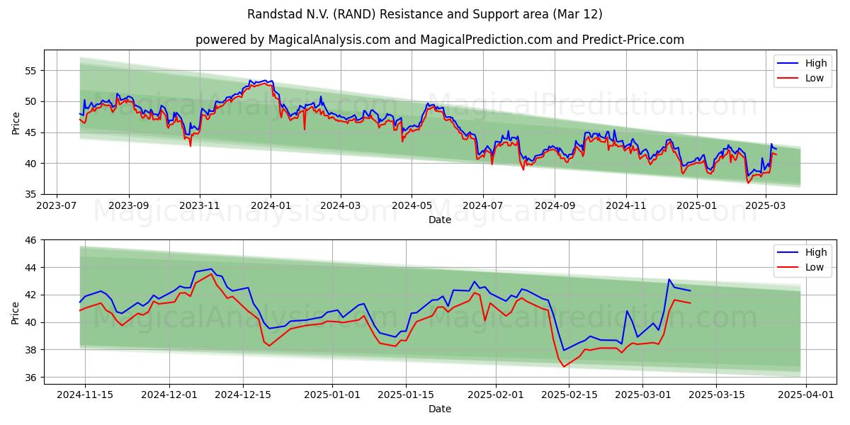  Randstad N.V. (RAND) Support and Resistance area (13 Mar) 