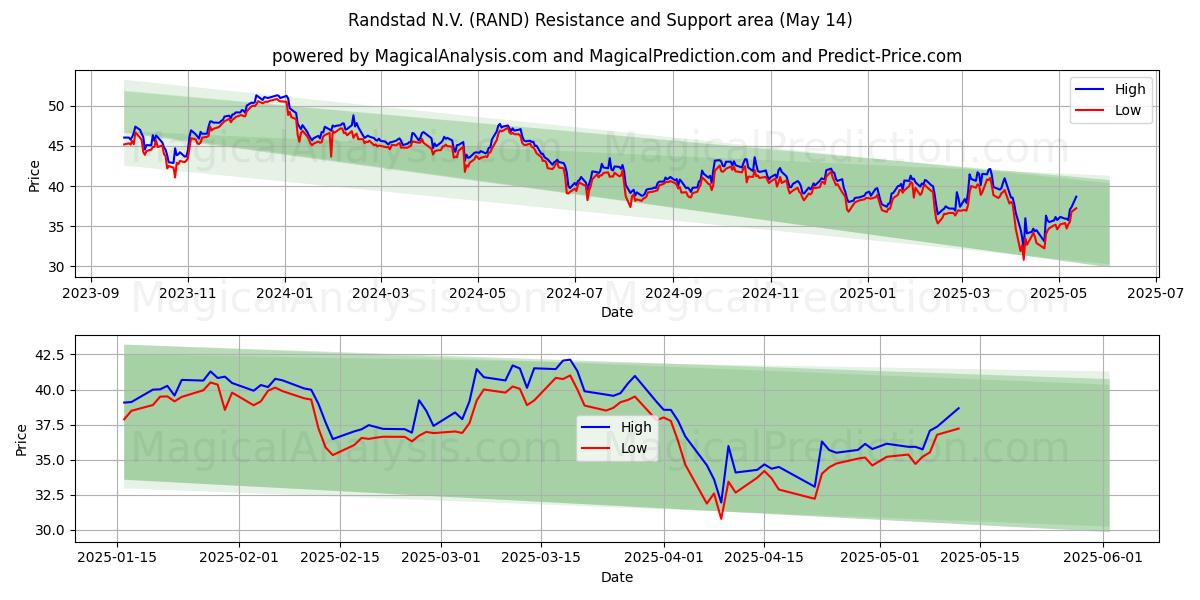  Randstad N.V. (RAND) Support and Resistance area (14 May) 