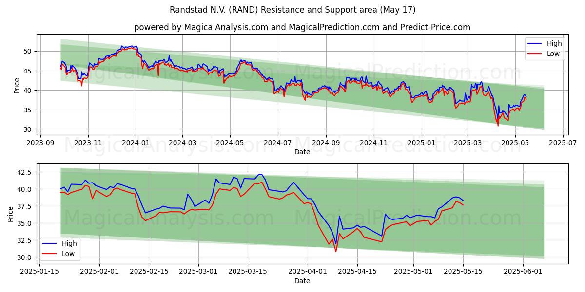  Randstad N.V. (RAND) Support and Resistance area (17 May) 