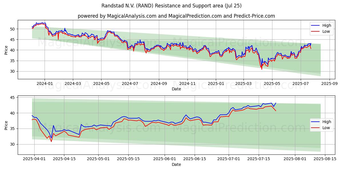  Randstad N.V. (RAND) Support and Resistance area (24 Jul) 