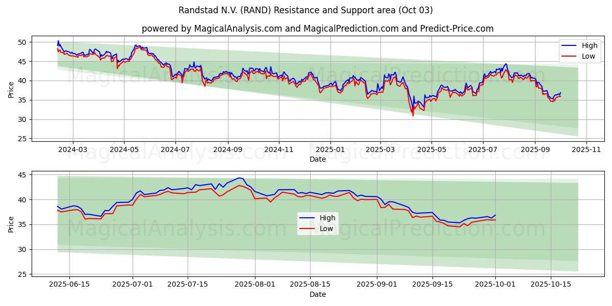  Randstad N.V. (RAND) Support and Resistance area (01 Oct) 