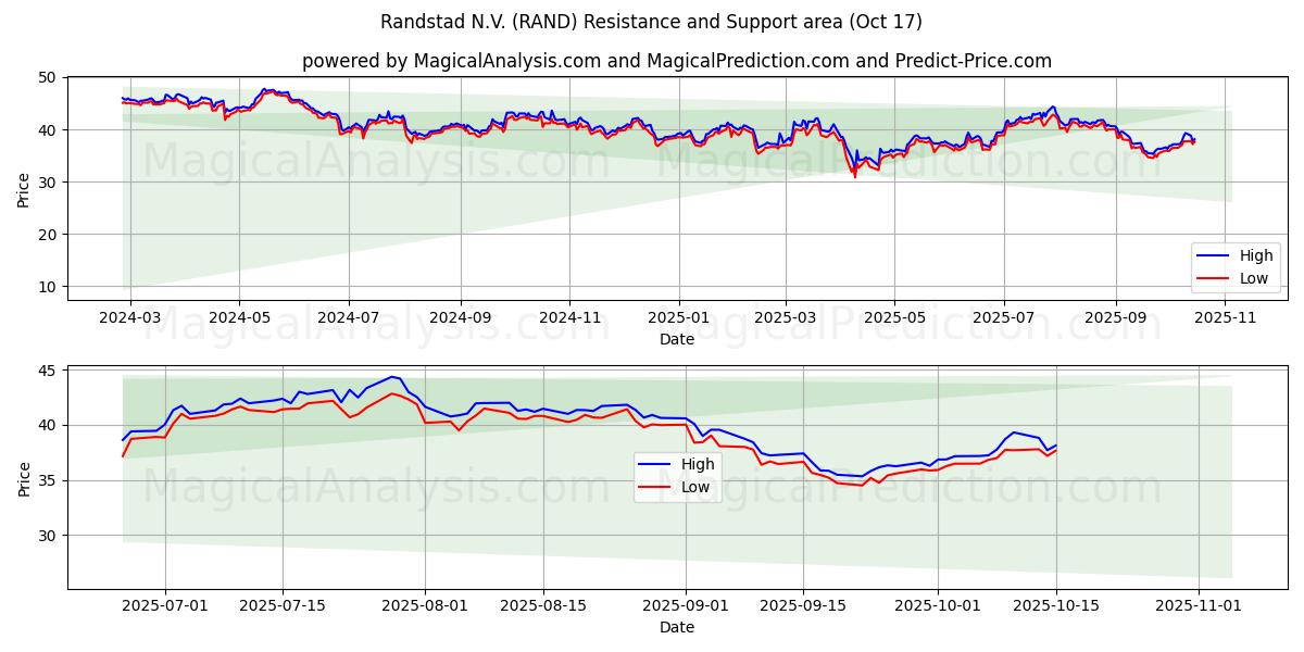 Randstad N.V. (RAND) Support and Resistance area (16 Oct) Randstad N.V. (RAND) Support and Resistance area (16 Oct)