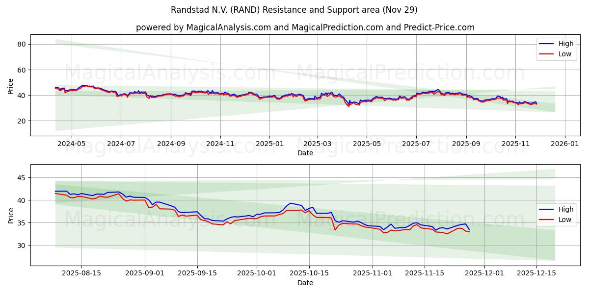  Randstad N.V. (RAND) Support and Resistance area (28 Nov) 
