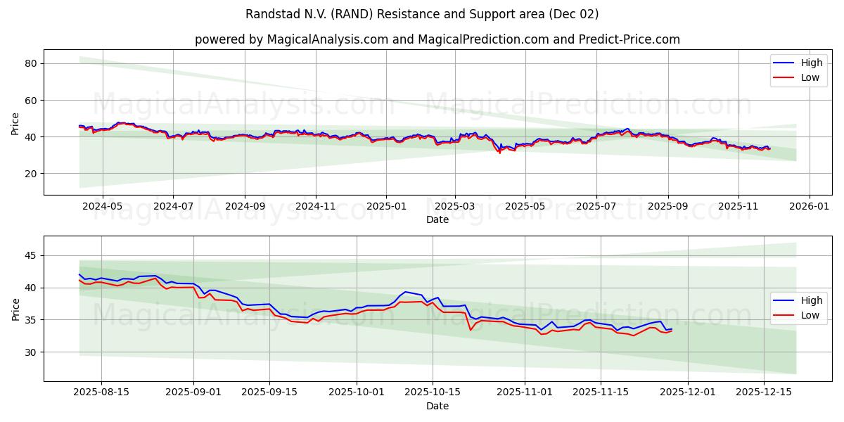  Randstad N.V. (RAND) Support and Resistance area (01 Dec) 