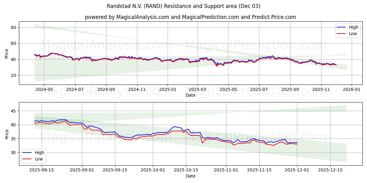  Randstad N.V. (RAND) Support and Resistance area (02 Dec) 