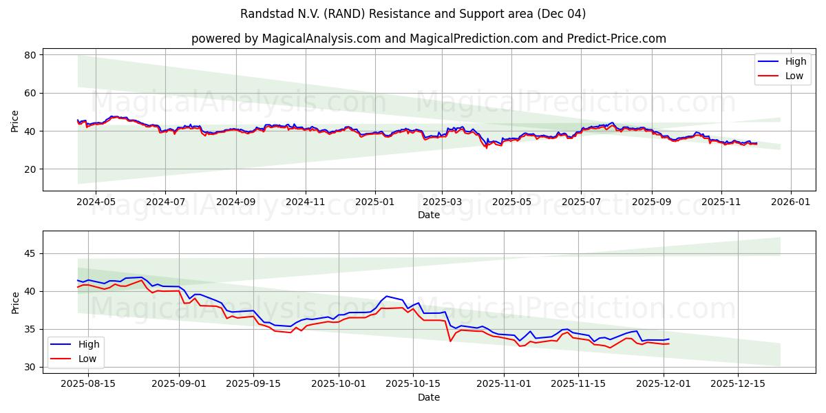  Randstad N.V. (RAND) Support and Resistance area (03 Dec) 