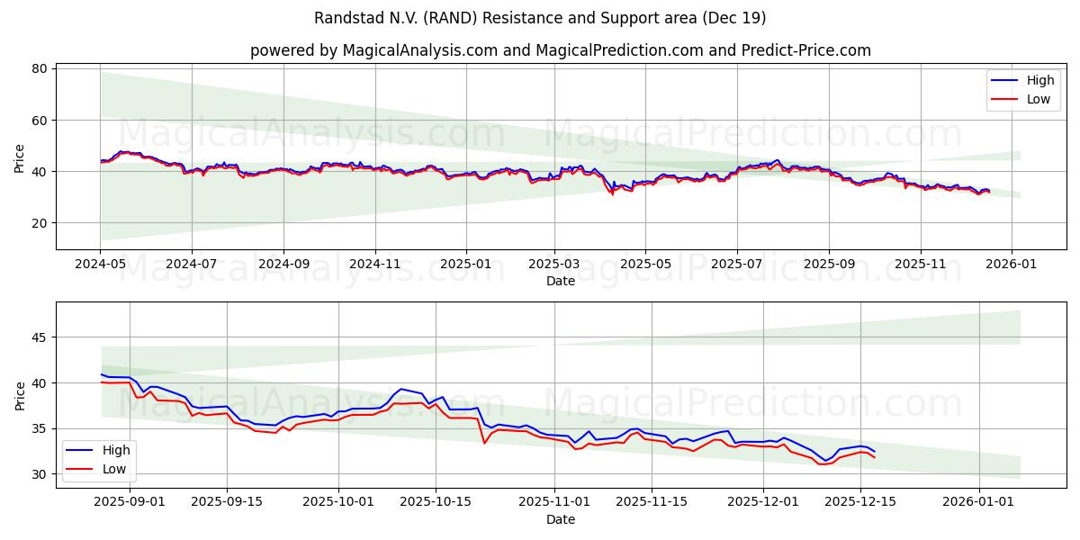  Randstad N.V. (RAND) Support and Resistance area (18 Dec) 