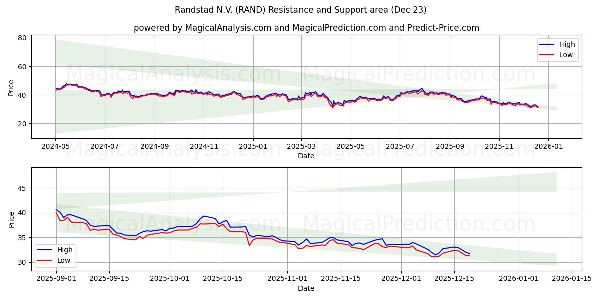  Randstad N.V. (RAND) Support and Resistance area (22 Dec) 
