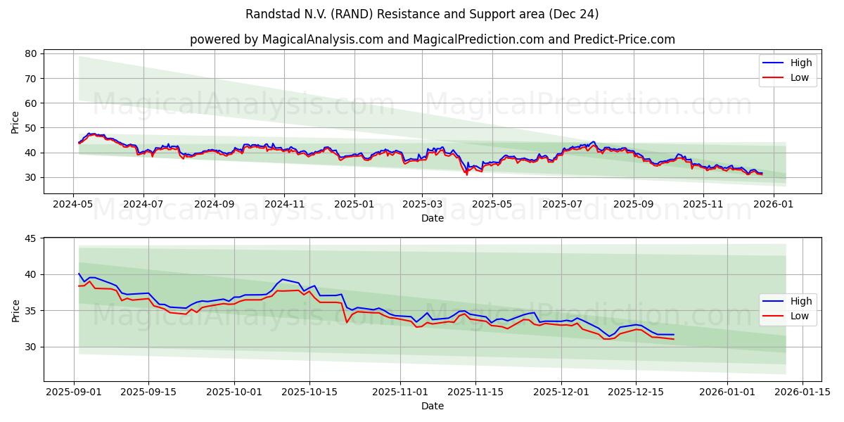  Randstad N.V. (RAND) Support and Resistance area (23 Dec) 
