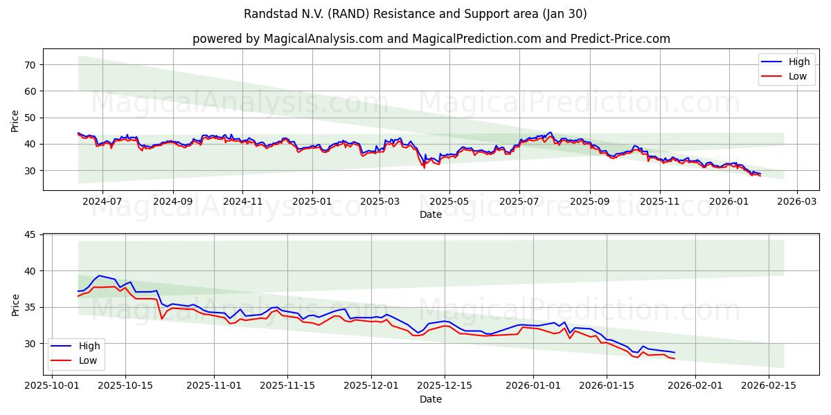  Randstad N.V. (RAND) Support and Resistance area (29 Jan) 