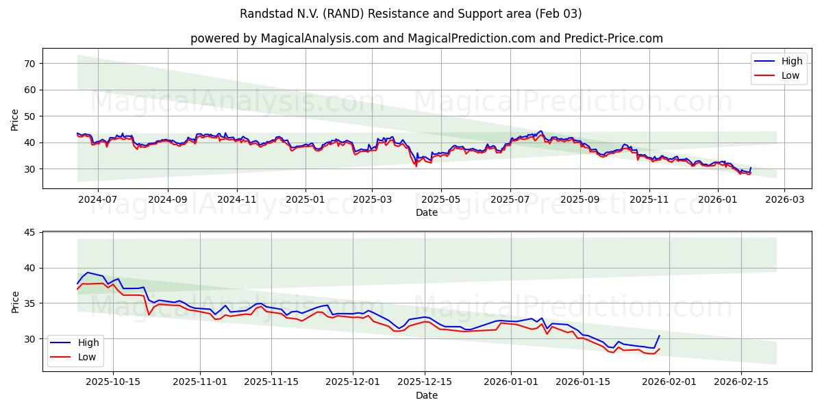 Randstad N.V. (RAND) Support and Resistance area (02 Feb) 