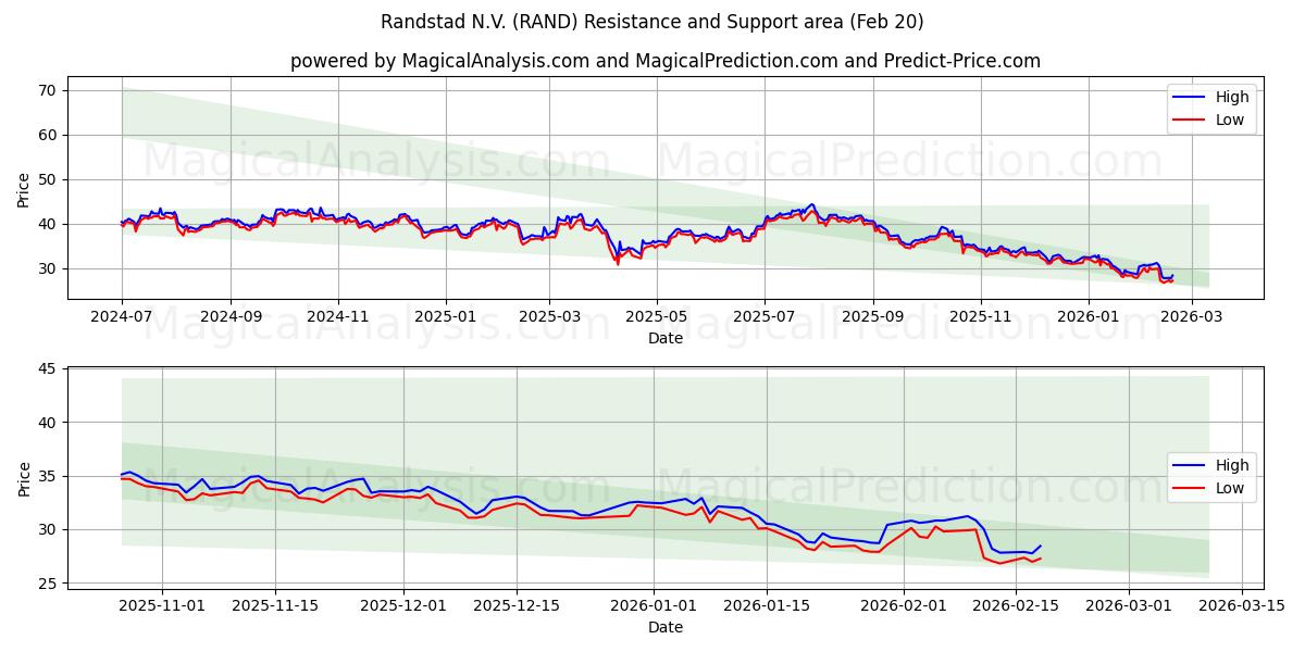  Randstad N.V. (RAND) Support and Resistance area (19 Feb) 