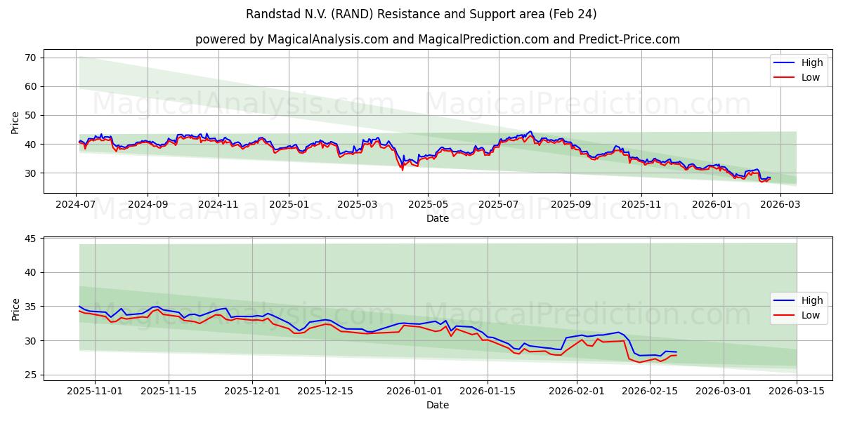  Randstad N.V. (RAND) Support and Resistance area (23 Feb) 