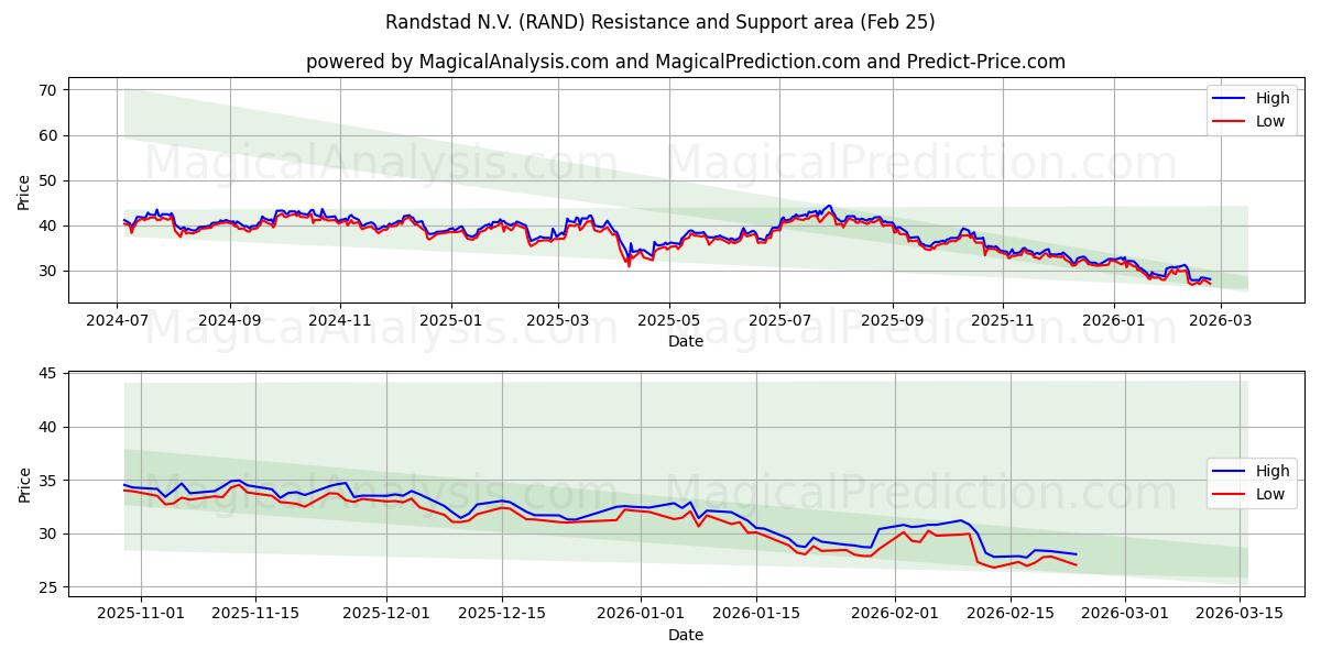  Randstad N.V. (RAND) Support and Resistance area (24 Feb) 