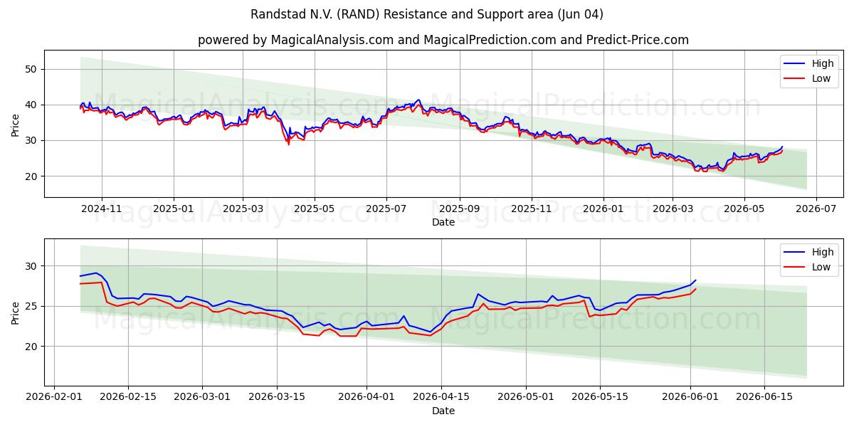  Randstad N.V. (RAND) Support and Resistance area (02 Jun) 