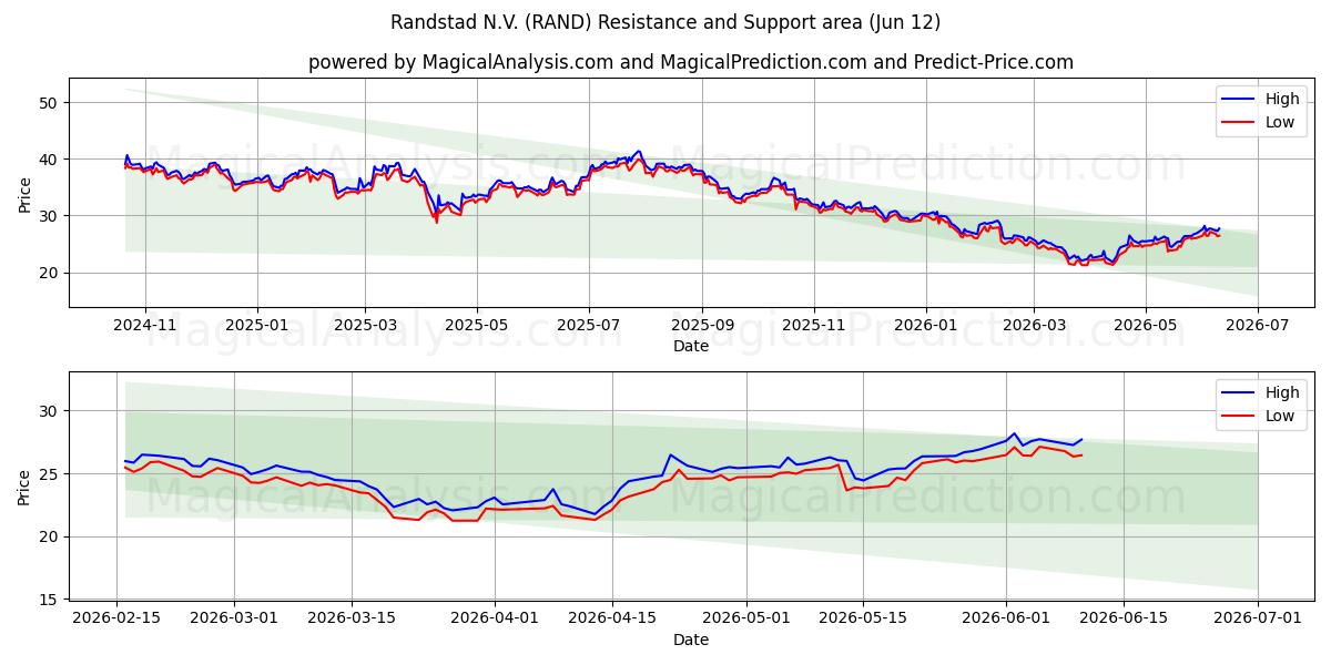  Randstad N.V. (RAND) Support and Resistance area (09 Jun) 